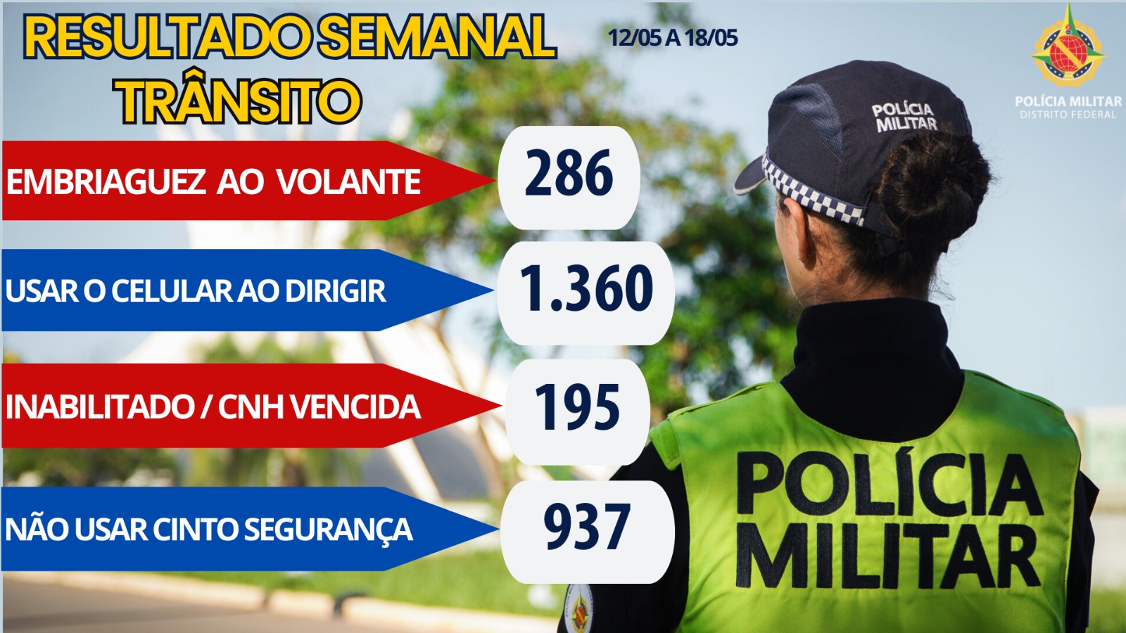 PMDF registra mais de 2 mil autuações de trânsito em uma semana